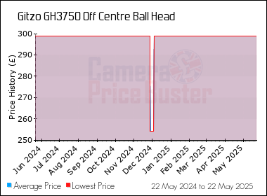 Best Price History for the Gitzo GH3750 Off Centre Ball Head
