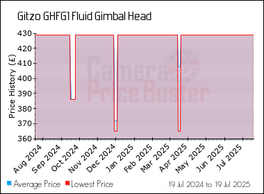 Best Price History for the Gitzo GHFG1 Fluid Gimbal Head