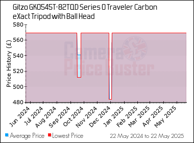 Best Price History for the Gitzo GK0545T-82TQD Series 0 Traveler Carbon eXact Tripod with Ball Head