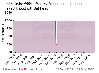 Best Price History for the Gitzo GK1542-82QD Series 1 Mountaineer Carbon eXact Tripod with Ball Head