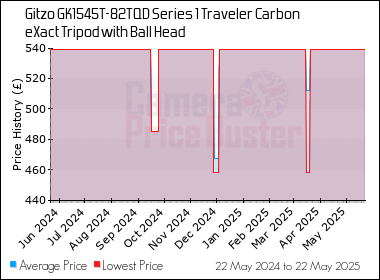 Best Price History for the Gitzo GK1545T-82TQD Series 1 Traveler Carbon eXact Tripod with Ball Head