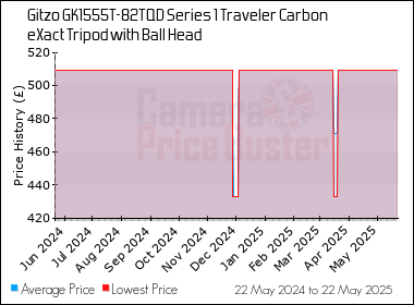 Best Price History for the Gitzo GK1555T-82TQD Series 1 Traveler Carbon eXact Tripod with Ball Head