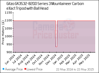 Best Price History for the Gitzo GK3532-82QD Series 3 Mountaineer Carbon eXact Tripod with Ball Head