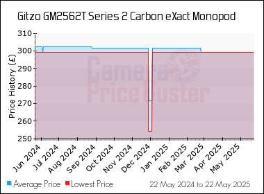 Best Price History for the Gitzo GM2562T Series 2 Carbon eXact Monopod