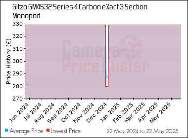 Best Price History for the Gitzo GM4532 Series 4 Carbon eXact 3 Section Monopod