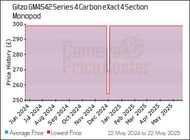 Best Price History for the Gitzo GM4542 Series 4 Carbon eXact 4 Section Monopod