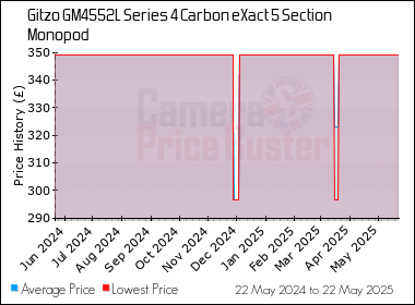Best Price History for the Gitzo GM4552L Series 4 Carbon eXact 5 Section Monopod