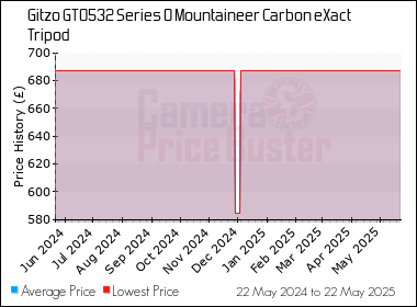 Best Price History for the Gitzo GT0532 Series 0 Mountaineer Carbon eXact Tripod