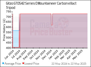 Best Price History for the Gitzo GT0542 Series 0 Mountaineer Carbon eXact Tripod