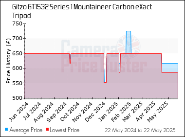 Best Price History for the Gitzo GT1532 Series 1 Mountaineer Carbon eXact Tripod