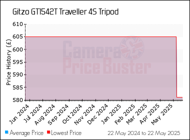Best Price History for the Gitzo GT1542T Traveller 4S Tripod