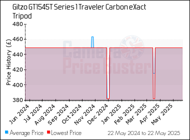 Best Price History for the Gitzo GT1545T Series 1 Traveler Carbon eXact Tripod