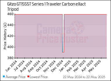 Best Price History for the Gitzo GT1555T Series 1 Traveler Carbon eXact Tripod