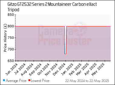 Best Price History for the Gitzo GT2532 Series 2 Mountaineer Carbon eXact Tripod