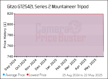 Best Price History for the Gitzo GT2542L Series 2 Mountaineer Tripod