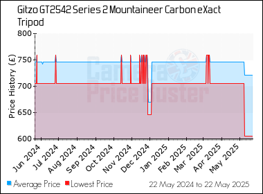 Best Price History for the Gitzo GT2542 Series 2 Mountaineer Carbon eXact Tripod