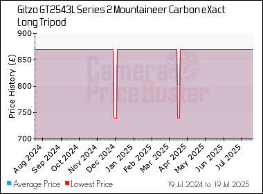 Best Price History for the Gitzo GT2543L Series 2 Mountaineer Carbon eXact Long Tripod