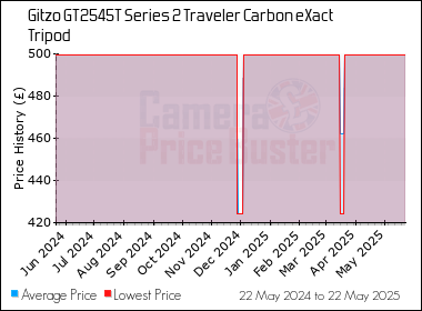 Best Price History for the Gitzo GT2545T Series 2 Traveler Carbon eXact Tripod
