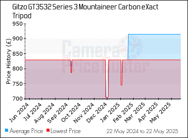 Best Price History for the Gitzo GT3532 Series 3 Mountaineer Carbon eXact Tripod