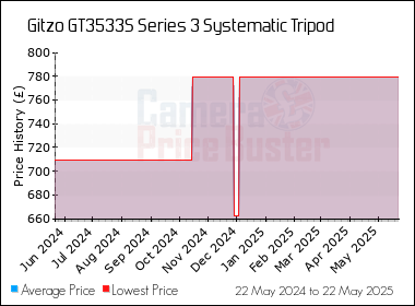 Best Price History for the Gitzo GT3533S Series 3 Systematic Tripod
