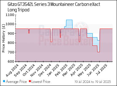 Best Price History for the Gitzo GT3542L Series 3 Mountaineer Carbon eXact Long Tripod