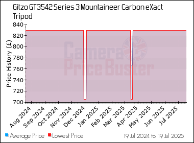 Best Price History for the Gitzo GT3542 Series 3 Mountaineer Carbon eXact Tripod