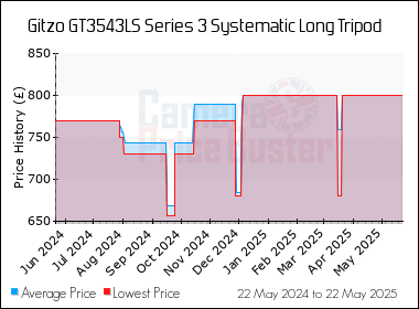Best Price History for the Gitzo GT3543LS Series 3 Systematic Long Tripod