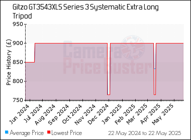 Best Price History for the Gitzo GT3543XLS Series 3 Systematic Extra Long Tripod