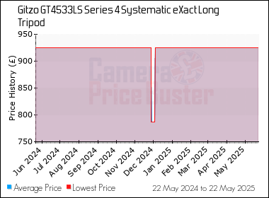 Best Price History for the Gitzo GT4533LS Series 4 Systematic eXact Long Tripod