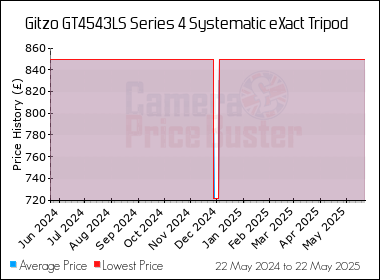 Best Price History for the Gitzo GT4543LS Series 4 Systematic eXact Tripod