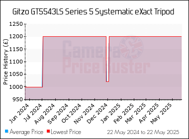 Best Price History for the Gitzo GT5543LS Series 5 Systematic eXact Tripod