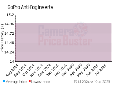 Best Price History for the GoPro Anti-Fog Inserts