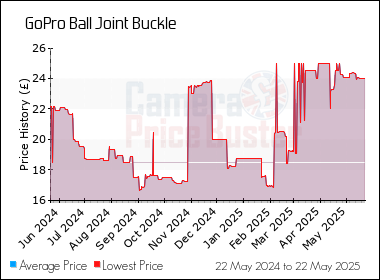 Best Price History for the GoPro Ball Joint Buckle
