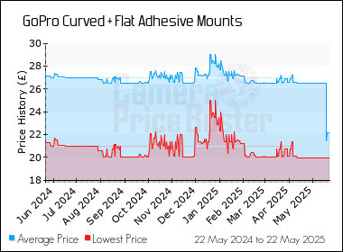 Best Price History for the GoPro Curved + Flat Adhesive Mounts