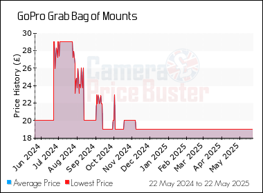 Best Price History for the GoPro Grab Bag of Mounts