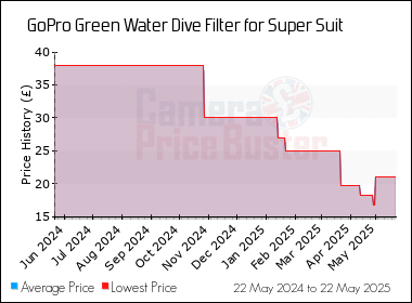 Best Price History for the GoPro Green Water Dive Filter for Super Suit