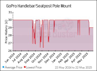 Best Price History for the GoPro Handlebar/Seatpost Pole Mount
