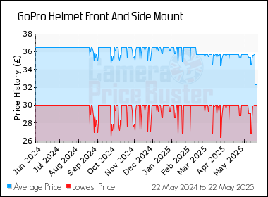Best Price History for the GoPro Helmet Front And Side Mount