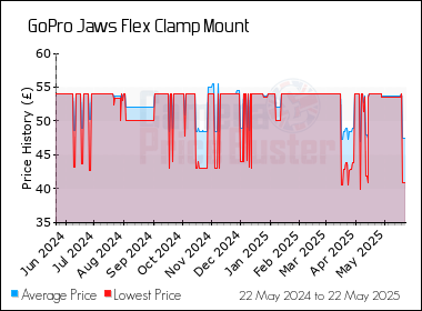 Best Price History for the GoPro Jaws Flex Clamp Mount