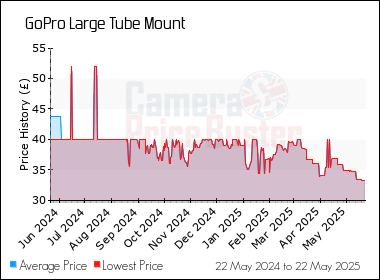 Best Price History for the GoPro Large Tube Mount