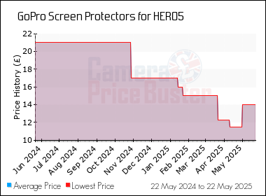 Best Price History for the GoPro Screen Protectors for HERO5