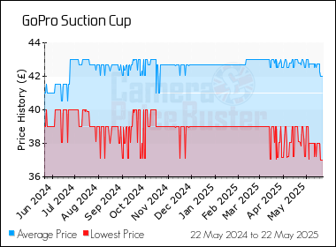 Best Price History for the GoPro Suction Cup