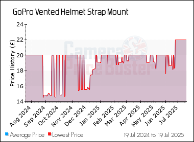 Best Price History for the GoPro Vented Helmet Strap Mount