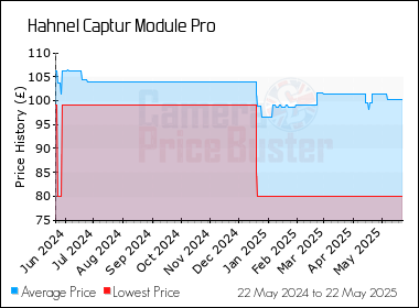 Best Price History for the Hahnel Captur Module Pro
