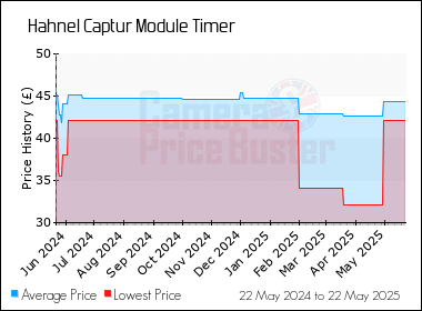 Best Price History for the Hahnel Captur Module Timer