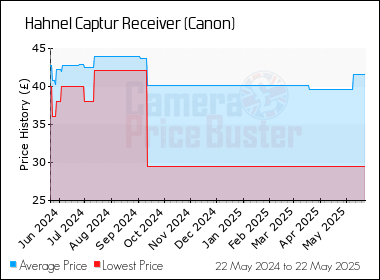 Best Price History for the Hahnel Captur Receiver (Canon)