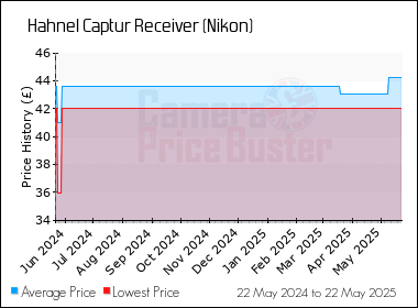 Best Price History for the Hahnel Captur Receiver (Nikon)