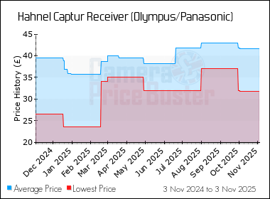 Best Price History for the Hahnel Captur Receiver (Olympus/Panasonic)