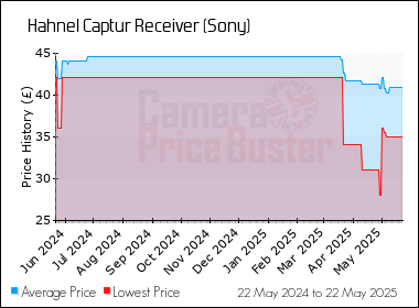 Best Price History for the Hahnel Captur Receiver (Sony)