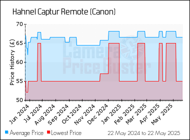 Best Price History for the Hahnel Captur Remote (Canon)